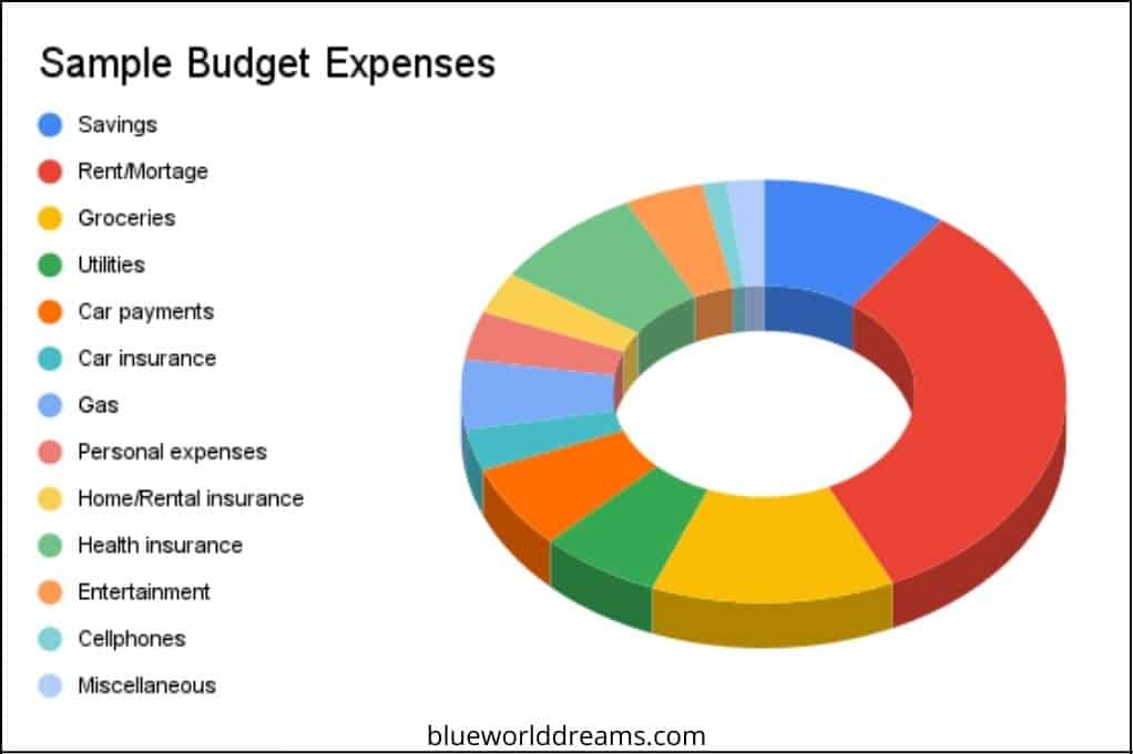 Pie chart for a sample budget of 30 dollars an hour